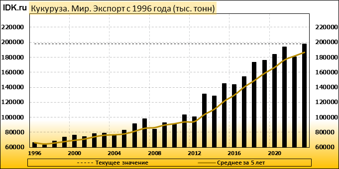 Оценка экспорта