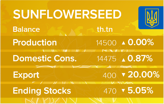 USDA. Баланс по подсолнечнику на 14 марта 2024. Украина