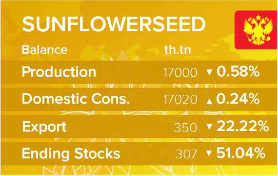 USDA. Баланс по подсолнечнику на 16 мая 2024. Россия