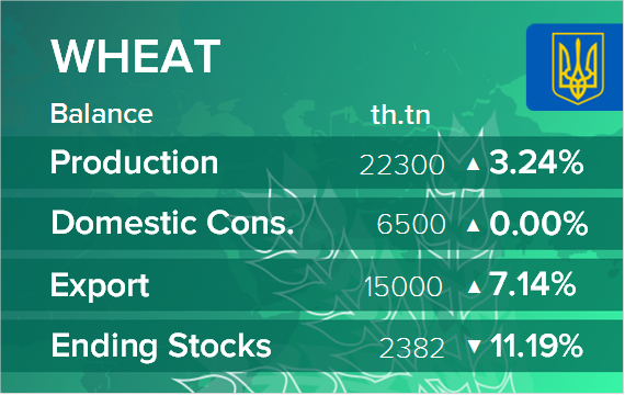 USDA. Баланс по пшенице на 13 сентября 2024. Украина