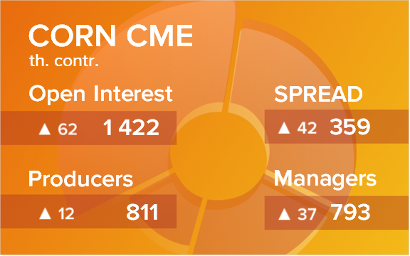 Кукуруза. Открытый интерес на 21 сентября 2024
