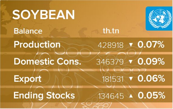 USDA. Баланс по сое на 14 октября 2024. Мир