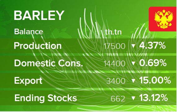 USDA. Баланс по ячменю на 15 октября 2024. Россия