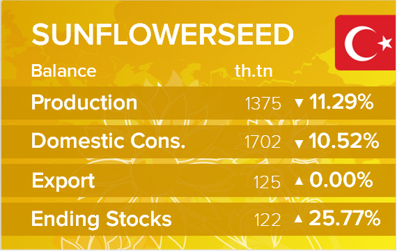 USDA. Баланс по подсолнечнику на 14 ноября 2024. Турция