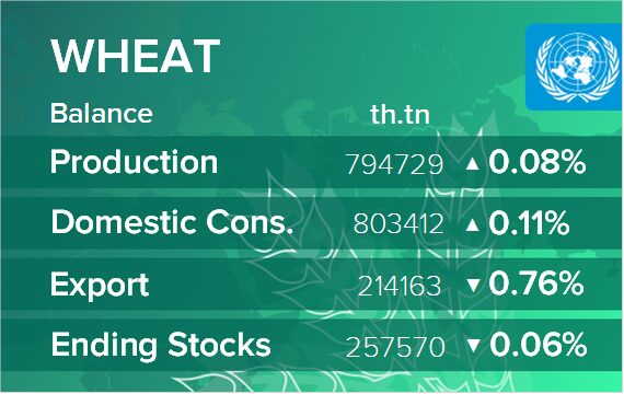 USDA. Баланс по пшенице на 11 ноября 2024. Мир
