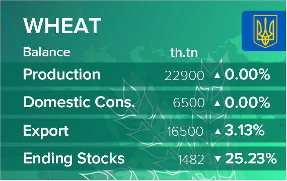 USDA. Баланс по пшенице на 12 декабря 2024. Украина