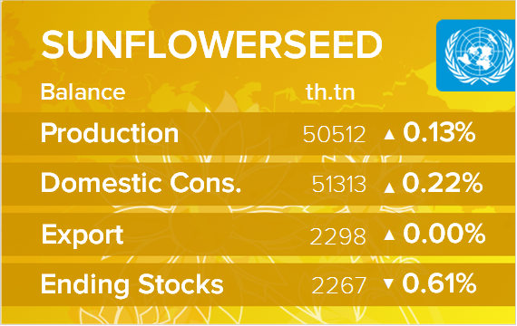 USDA. Баланс по подсолнечнику на 11 декабря 2024. Мир