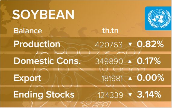 USDA. Баланс по сое на 12 февраля 2025. Мир