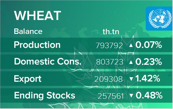 USDA. Баланс по пшенице на 12 февраля 2025. Мир