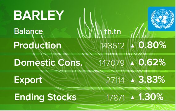 USDA. Баланс по ячменю на 12 марта 2025. Мир