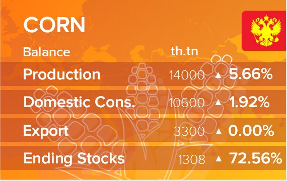 USDA. Баланс по кукурузе на 13 марта 2025. Россия