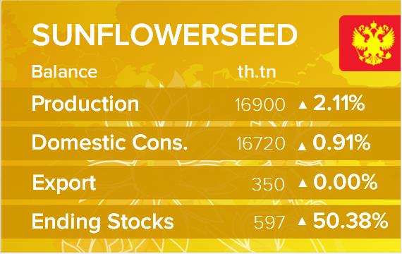 USDA. Баланс по подсолнечнику на 14 марта 2025. Россия