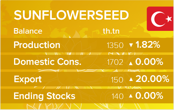 USDA. Баланс по подсолнечнику на 16 апреля 2025. Турция