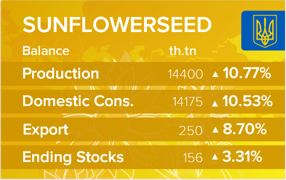 USDA. Баланс по подсолнечнику на 15 мая 2025. Украина