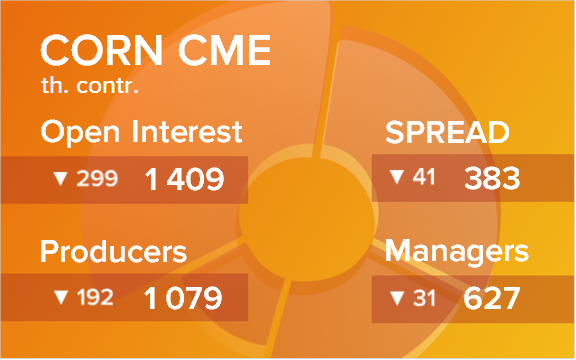 Кукуруза. Открытый интерес на 3 мая 2025