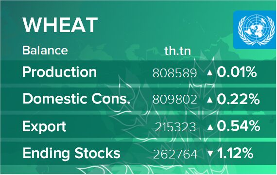 USDA. Баланс по пшенице на 13 июня 2025. Мир