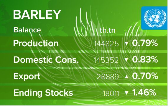 USDA. Баланс по ячменю на 14 июля 2025. Мир