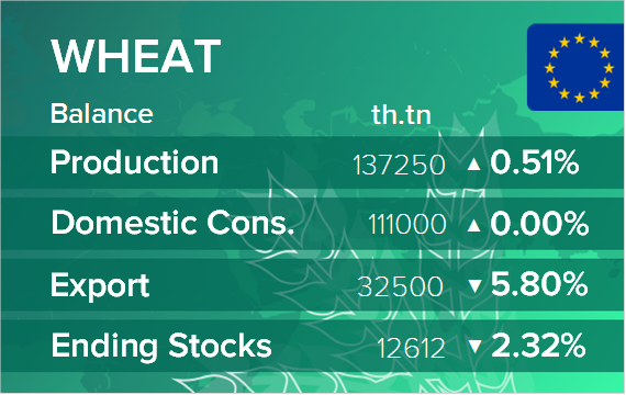 USDA. Баланс по пшенице на 15 июля 2025. ЕС