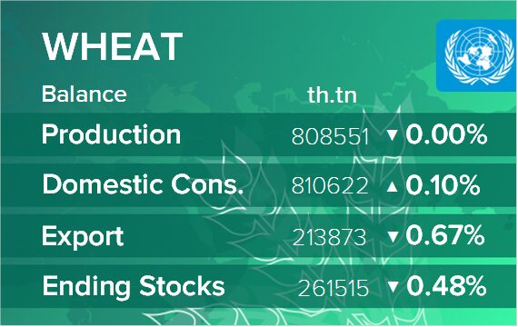 USDA. Баланс по пшенице на 14 июля 2025. Мир