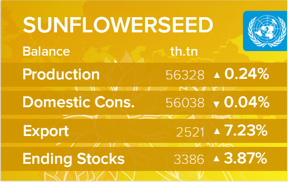 USDA. Баланс по подсолнечнику на 14 июля 2025. Мир